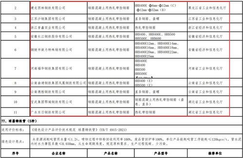 綠色轉型新篇章 工信部公布鋼企與產品綠色名單，助推可持續發展與旅游開發融合